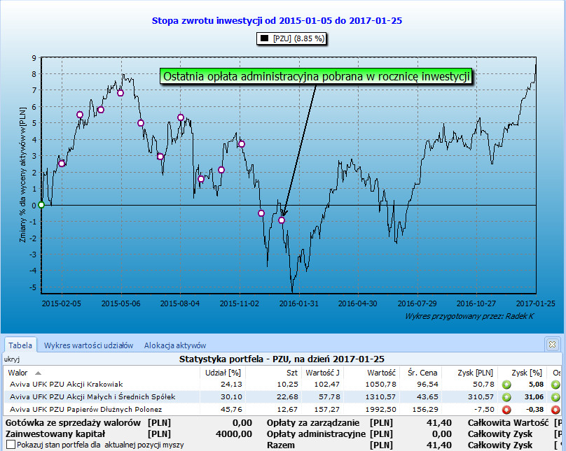 Przykład rocznej opłaty administracyjnej