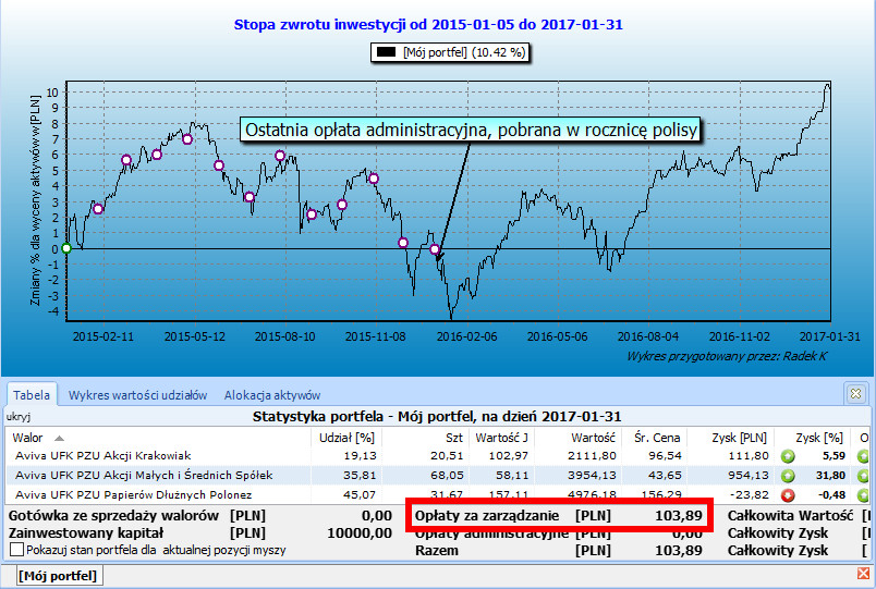Przykład roczna opłata za zarządzanie