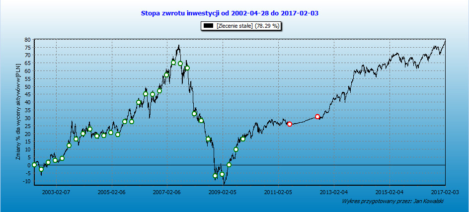 Stopa zwrotu portfela