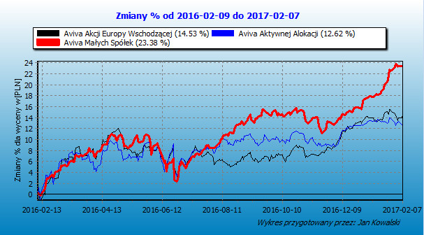 Porównanie linii zaznaczona / zwykła